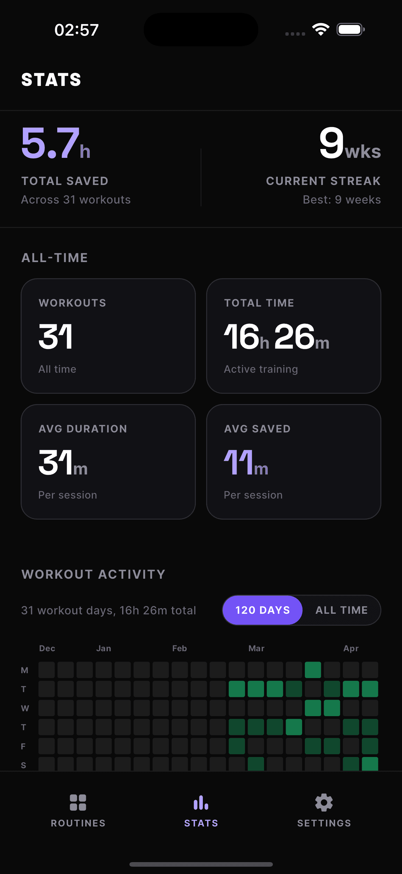 Fit On Time statistics showing total time saved, current streak, all-time totals, and a workout activity grid